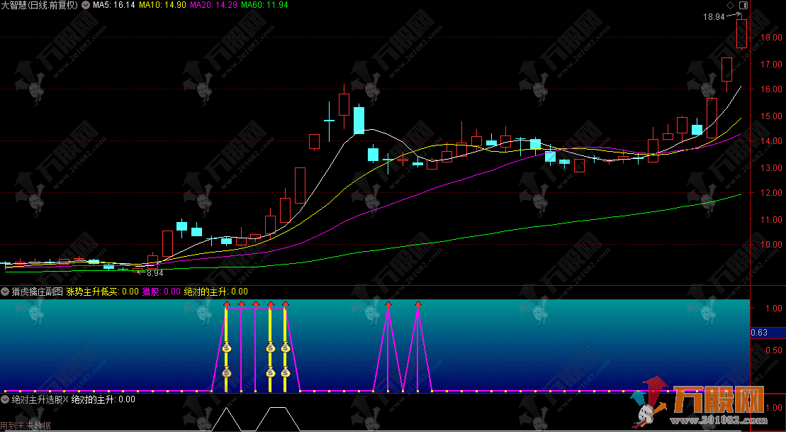 通达信【猎虎擒庄】副图指标，识别主升浪初期，低吸关键支撑区域机会