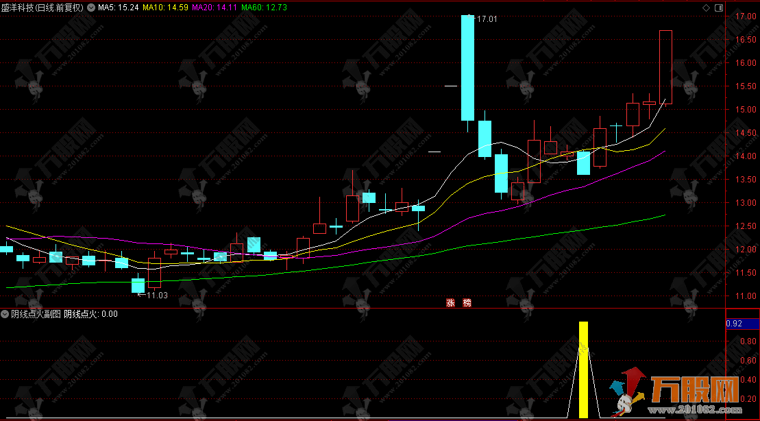 通达信【阴线点火】副选指标，阴线暗藏起爆点 启动预期早锁定