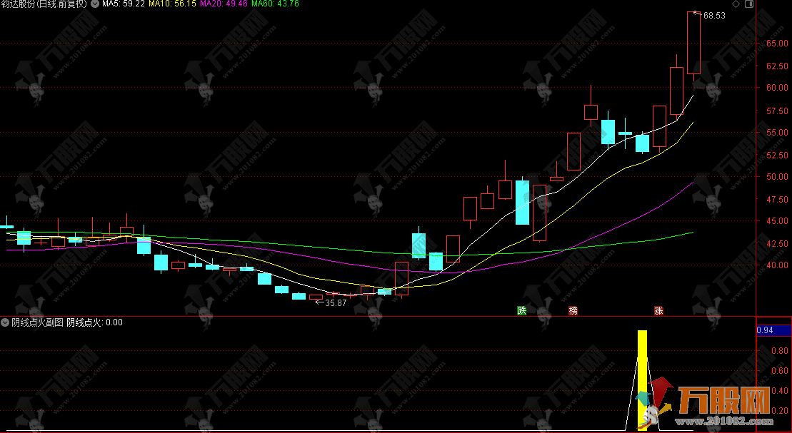通达信【阴线点火】副选指标，阴线暗藏起爆点 启动预期早锁定