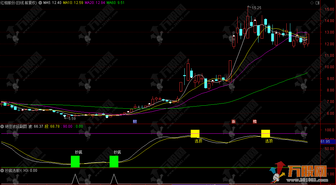 通达信【绝密波段】副图，非常适全新 手主要用于识别超卖抄底和超买逃顶信号 ...