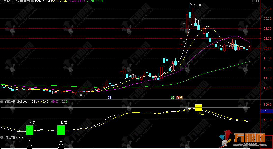 通达信【绝密波段】副图，非常适全新 手主要用于识别超卖抄底和超买逃顶信号 ...