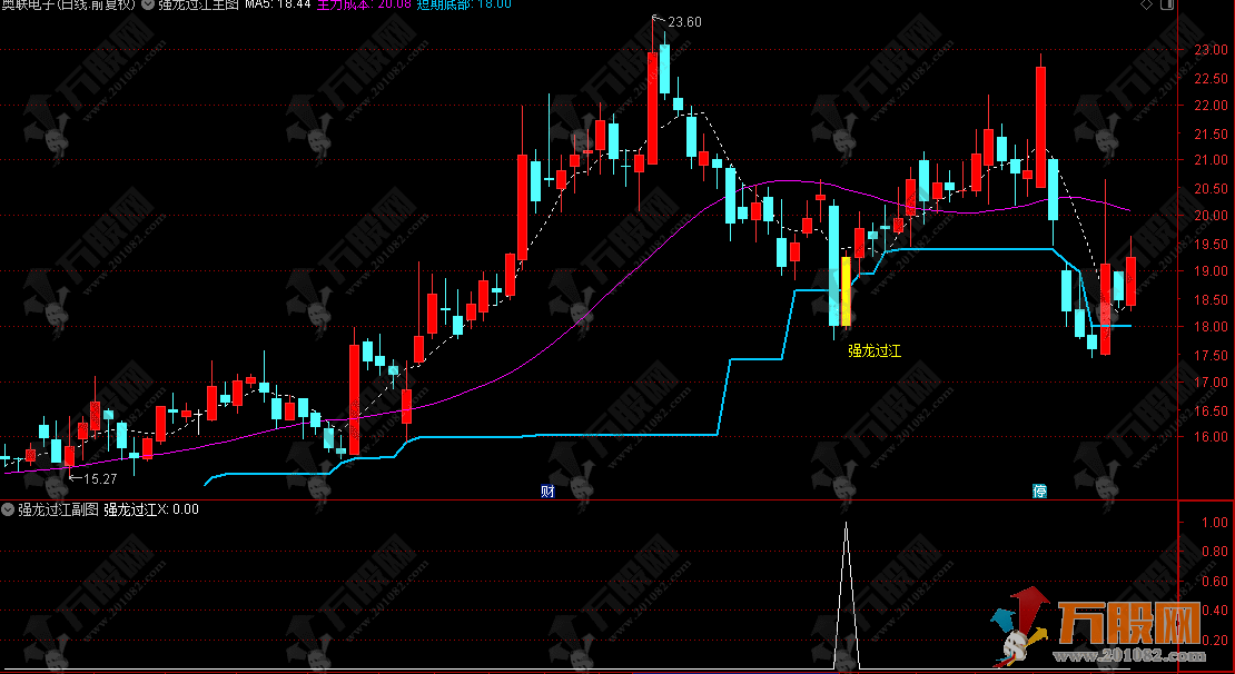 通达信【强龙过江】主副选指标，主要识别主力动向和特殊信号