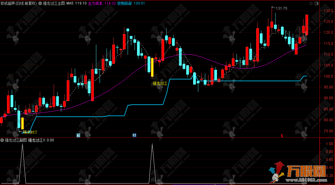 通达信【强龙过江】主副选指标，主要识别主力动向和特殊信号