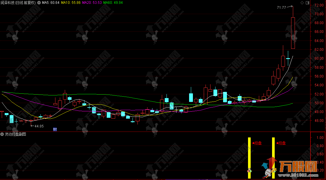 通达信【灵动控盘】副选指标，专注抓趋势转强控盘启动的精准买点，非常好用！ ... ...