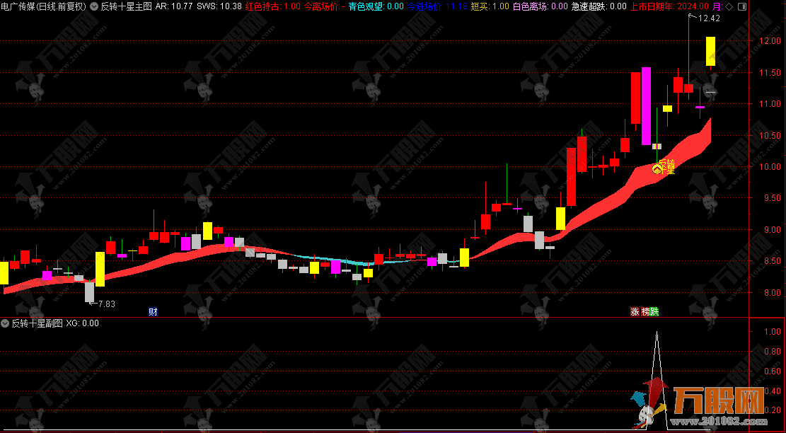 通达信【反转十星】主副选指标，专为捕捉五连阳反转十字星形态打造 支持手机和电脑使用 ...