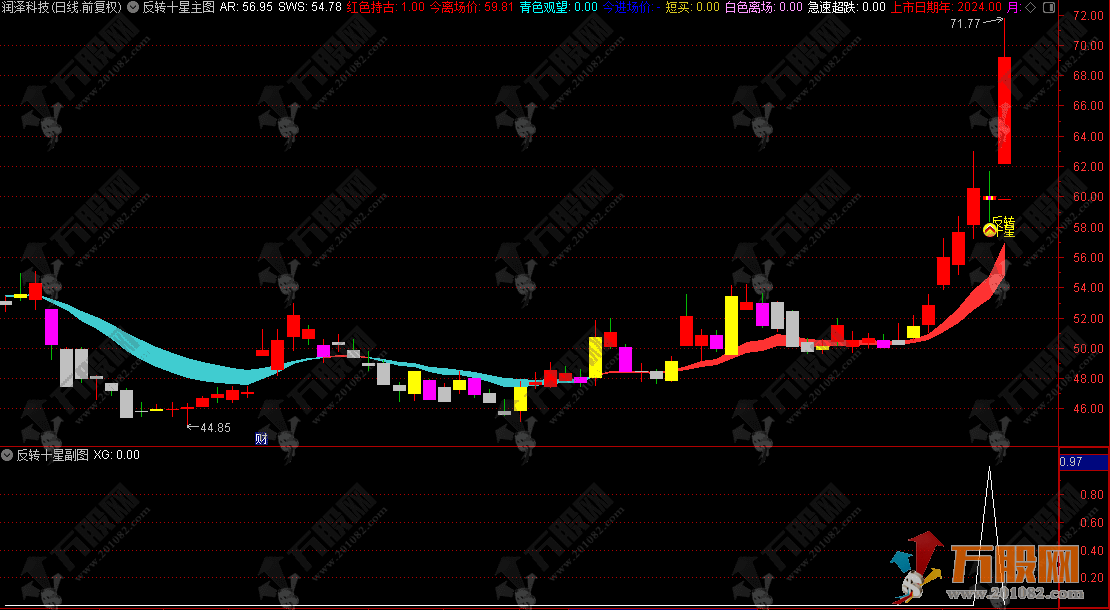 通达信【反转十星】主副选指标，专为捕捉五连阳反转十字星形态打造 支持手机和电脑使用 ...