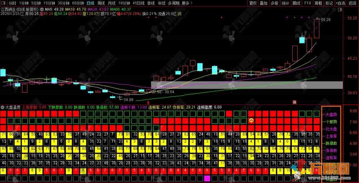 通达信【大盘温度】副图指标 行情不好时稳住仓位，雨天不如回家喝茶