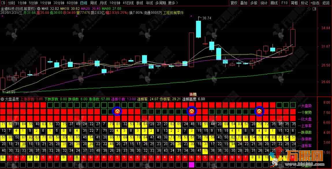 通达信【大盘温度】副图指标 行情不好时稳住仓位，雨天不如回家喝茶