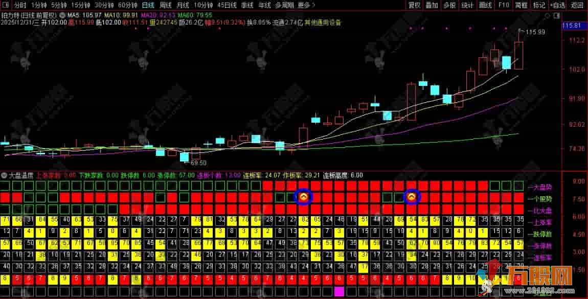 通达信【大盘温度】副图指标 行情不好时稳住仓位，雨天不如回家喝茶