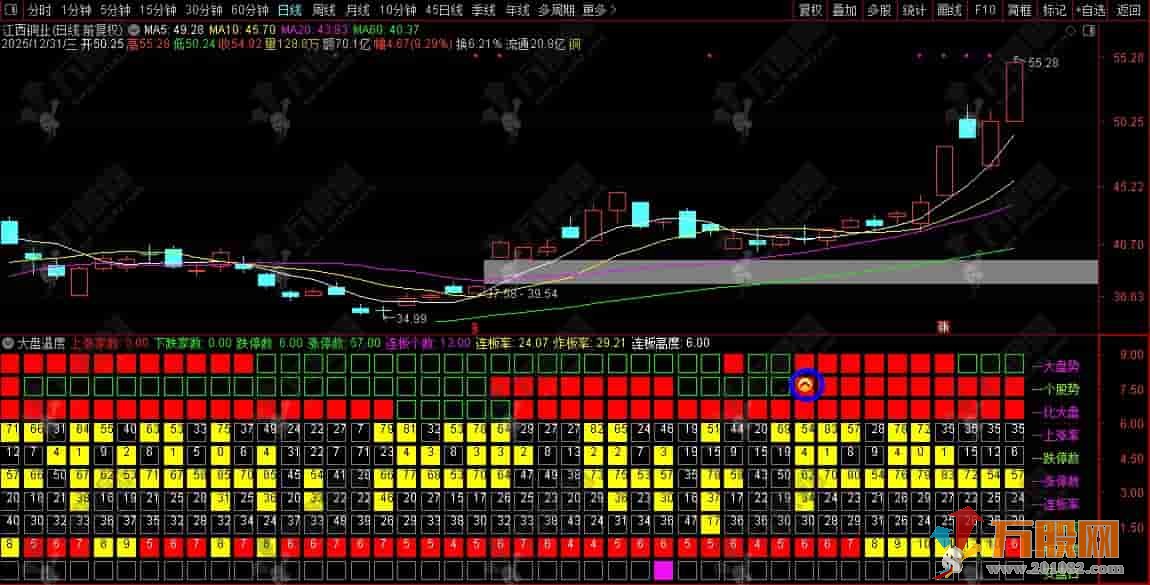 通达信【大盘温度】副图指标 行情不好时稳住仓位，雨天不如回家喝茶