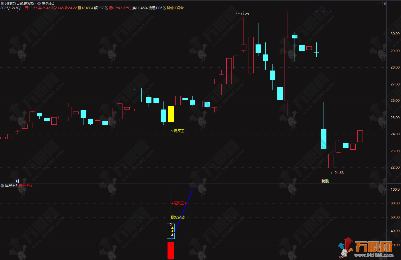 2026◆金钻指标《尾买王》——尾买指标●波段●超卖反弹主图幅图选股