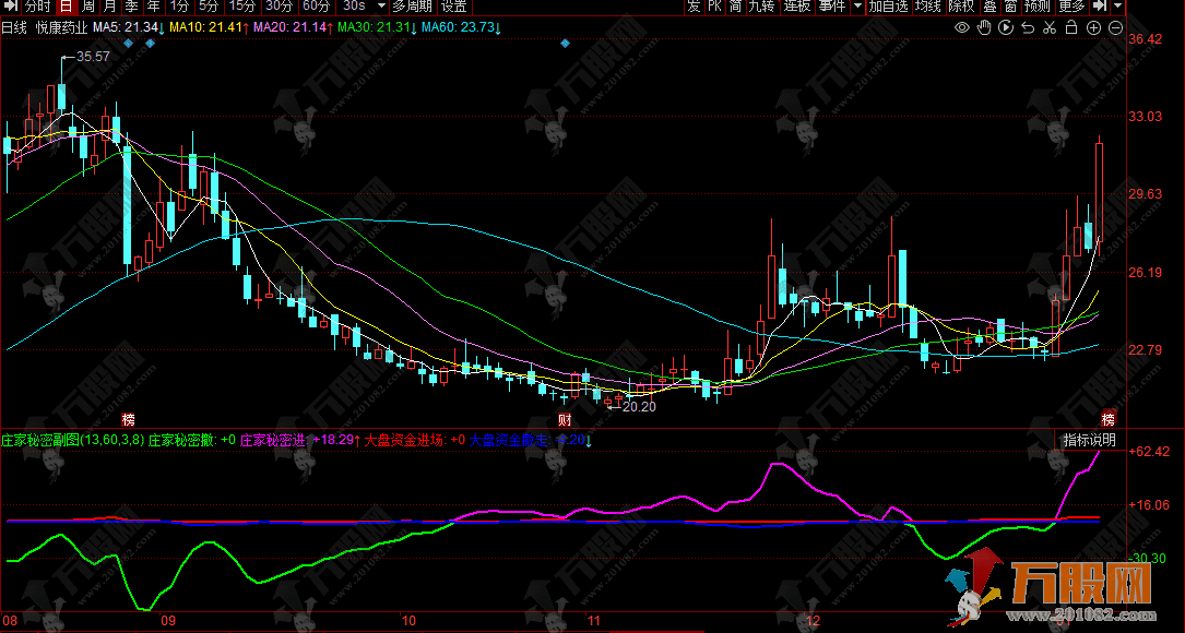 同花顺【庄家秘密】副图指标，资金面必看的经典指标，纯干货！