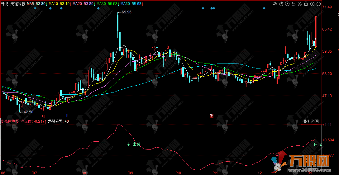 同花顺【高老庄】副图指标 分析盘面趋势跟庄强化版