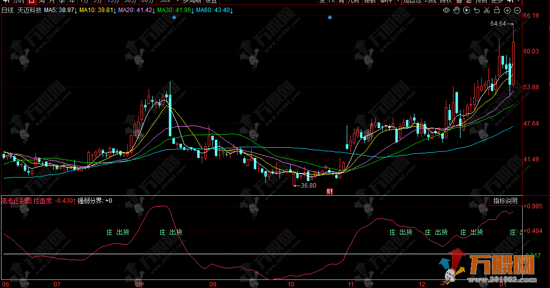 同花顺【高老庄】副图指标 分析盘面趋势跟庄强化版