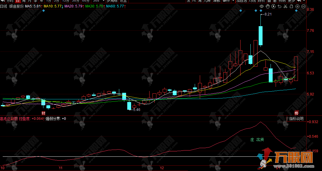 同花顺【高老庄】副图指标 分析盘面趋势跟庄强化版