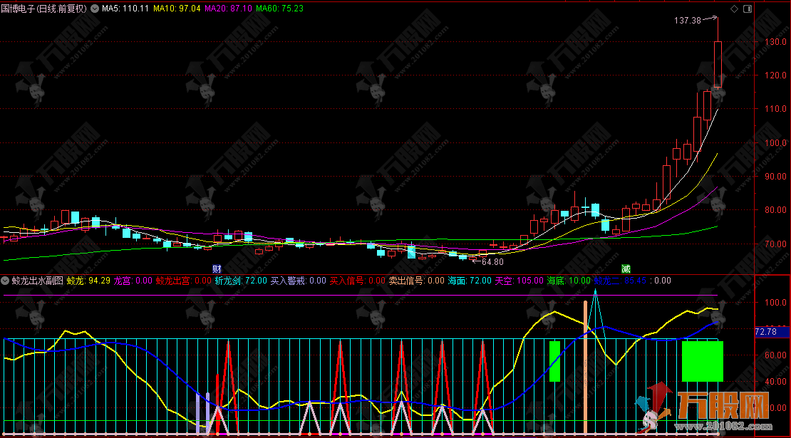 通达信【蛟龙出水】副图，所有信号一目了然，胜率极高，是做波段的绝佳工具！ ... ...