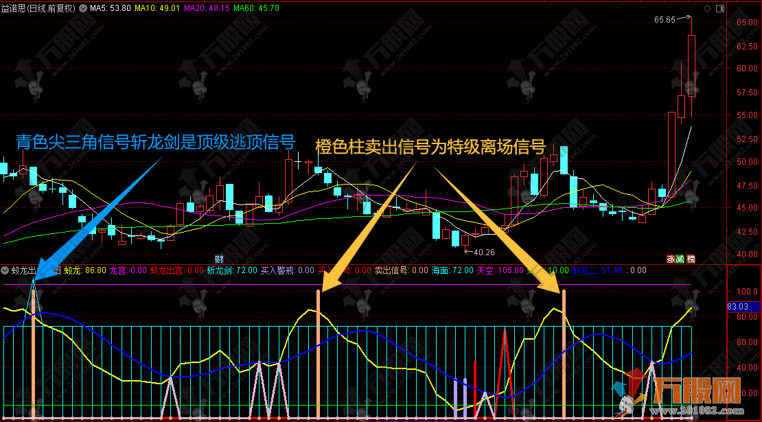 通达信【蛟龙出水】副图，所有信号一目了然，胜率极高，是做波段的绝佳工具！ ... ...