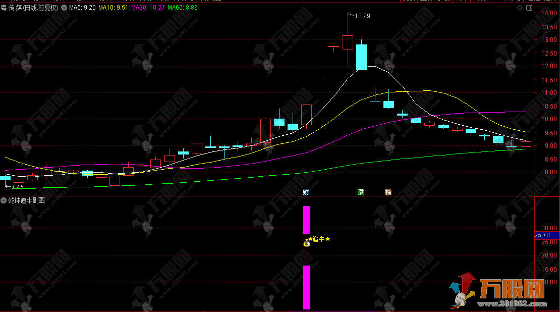 通达信【乾坤追牛】副选指标，盯紧强势信号，轻松捕捉上涨牛股