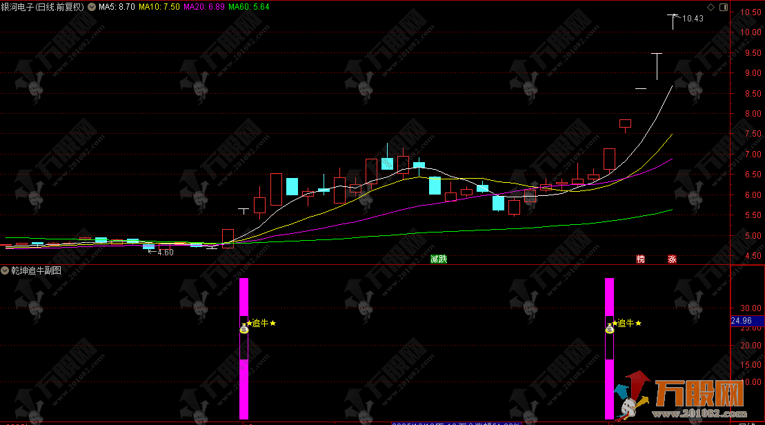 通达信【乾坤追牛】副选指标，盯紧强势信号，轻松捕捉上涨牛股