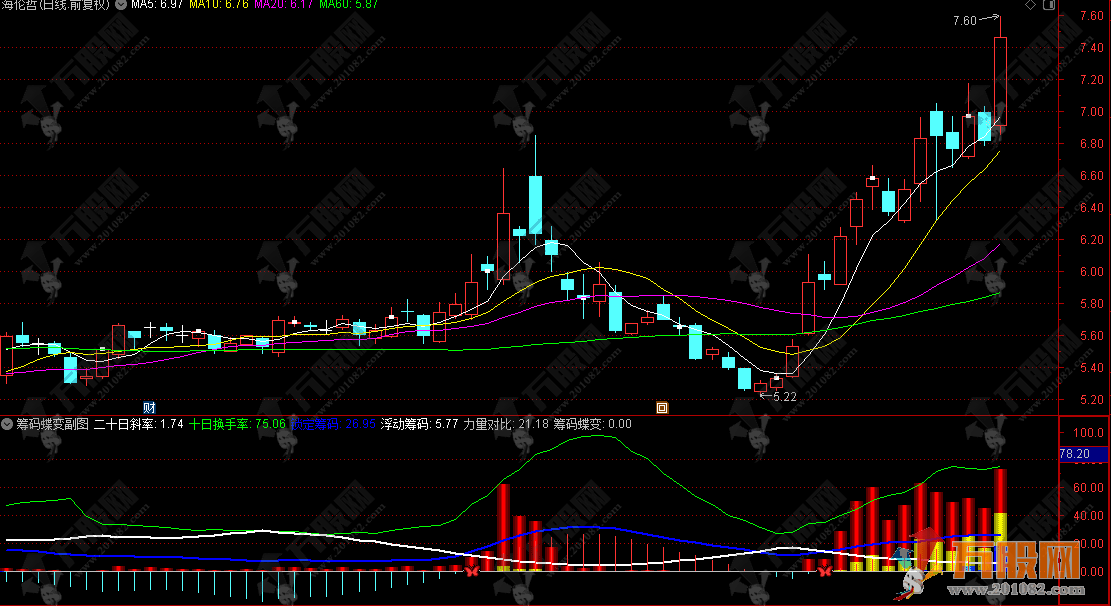 通达信【筹码蝶变】副图，超实用的筹码持仓结构专用指标