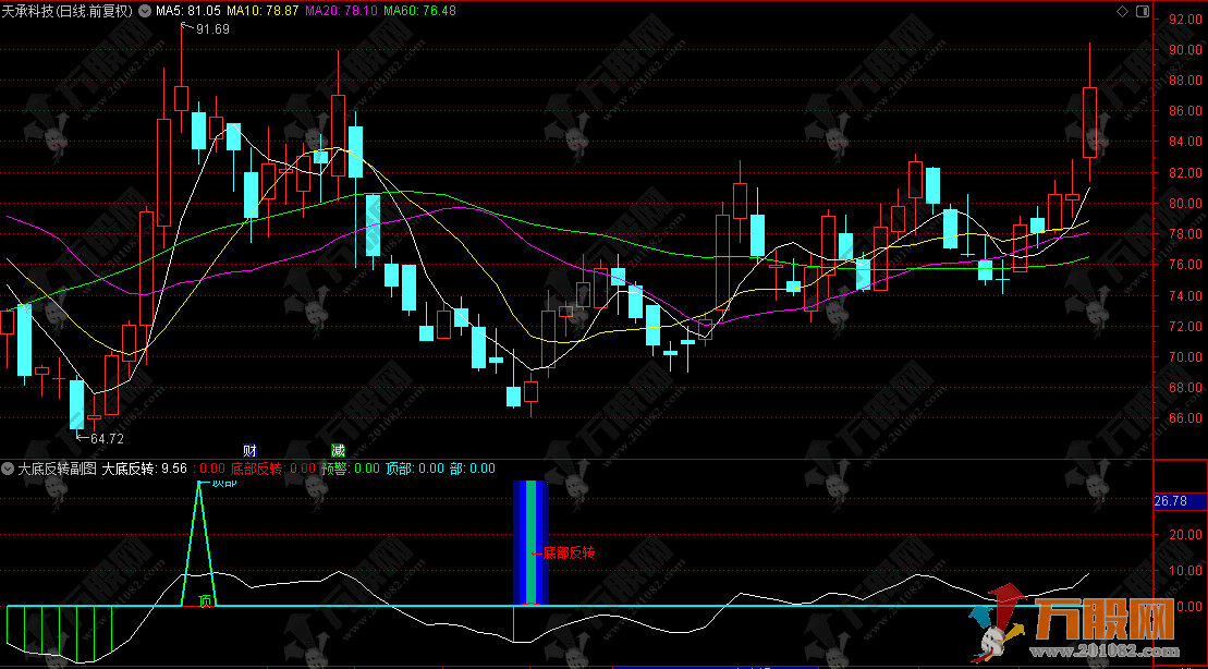 通达信【大底反转】副选指标，做波段低买高卖的优质指标，新手老手都适用！ ...
