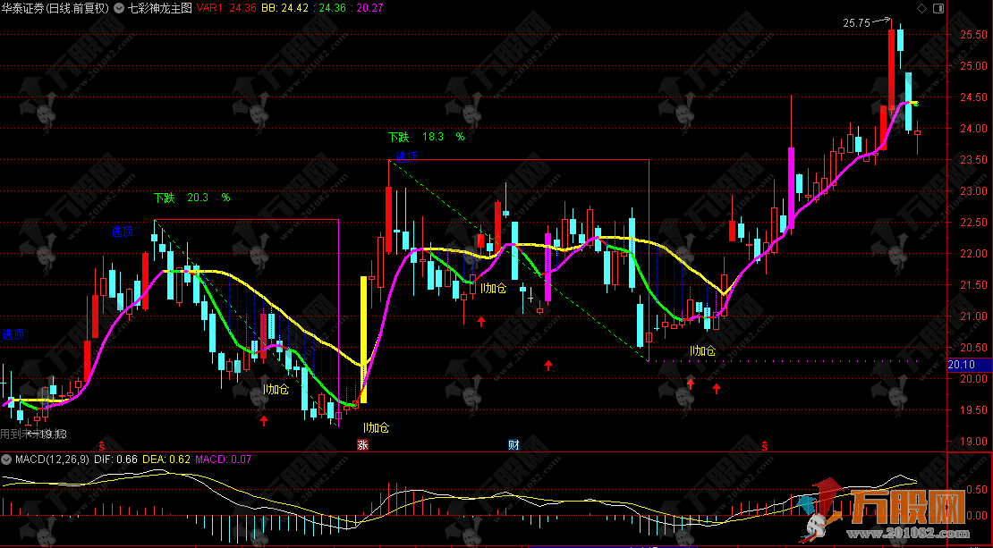 通达信【七彩神龙】主图指标，适合做短线强势股，新手能轻松上手，老手能锦上添花！ ...