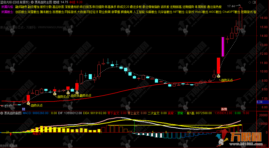 通达信【漂亮趋势】主副选指标，信号触发条件清晰、无模糊判定
