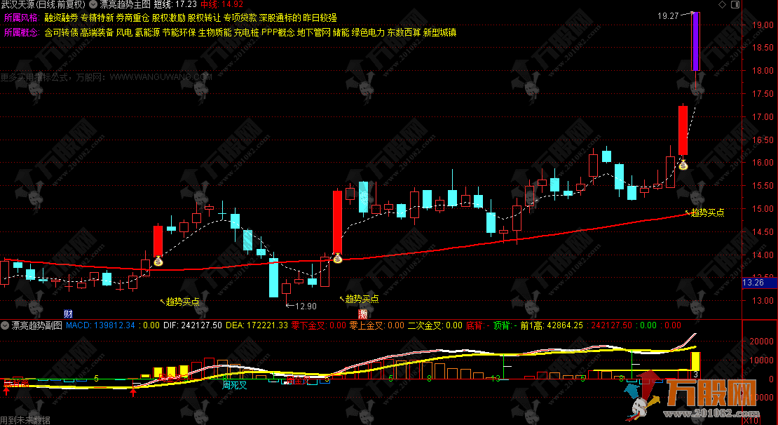 通达信【漂亮趋势】主副选指标，信号触发条件清晰、无模糊判定