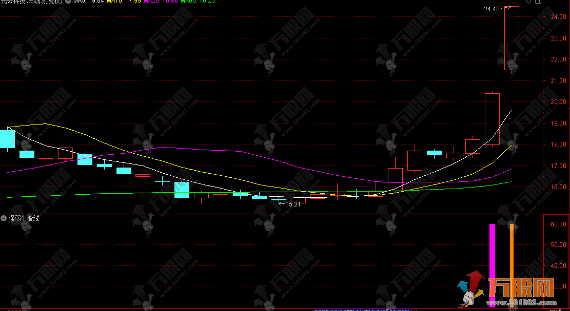 通达信【强弱牛股线】副图指标 用于判断股票趋势强弱