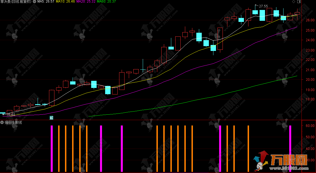通达信【强弱牛股线】副图指标 用于判断股票趋势强弱