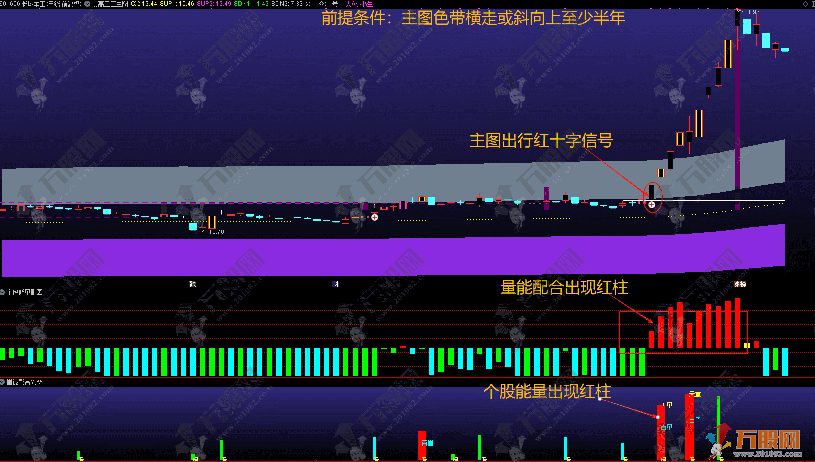 通达信【前高三区主图+量能配合+个股能量】自用三指标组合体系战法 屡屡精准捕捉主升浪 ...