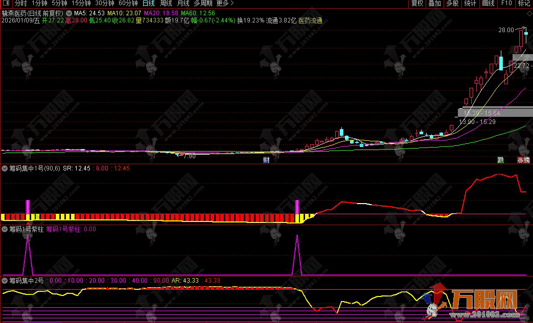 通达信【筹码集中度】某宝866淘来的指标 判断个股是否处于低位蓄势后的启动临界点 ... ...