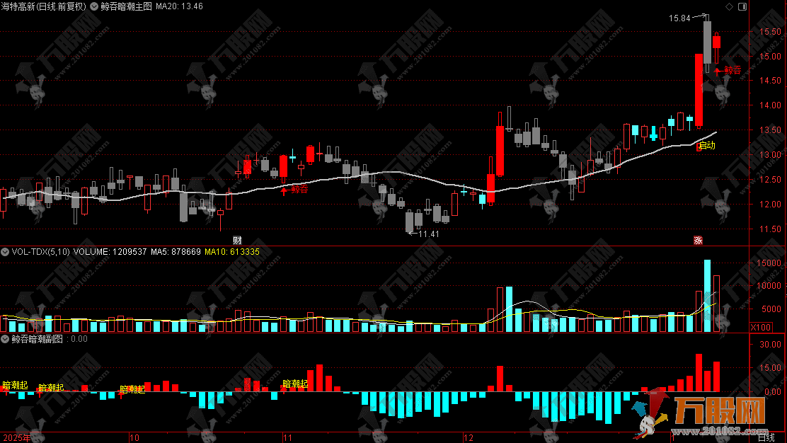 通达信【鲸吞暗潮】和谐付费主副图指标 捕捉强势突破和缩量阴线买两种形态 ...