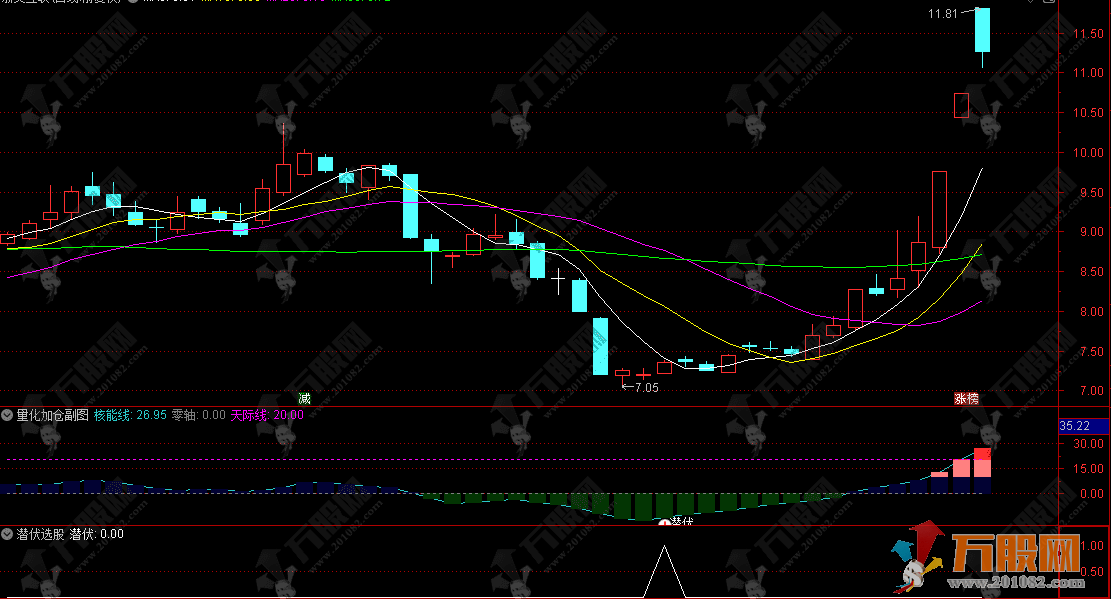 通达信【量化加仓】副选指标 侧重于趋势确认、量能配合与高低位反转信号