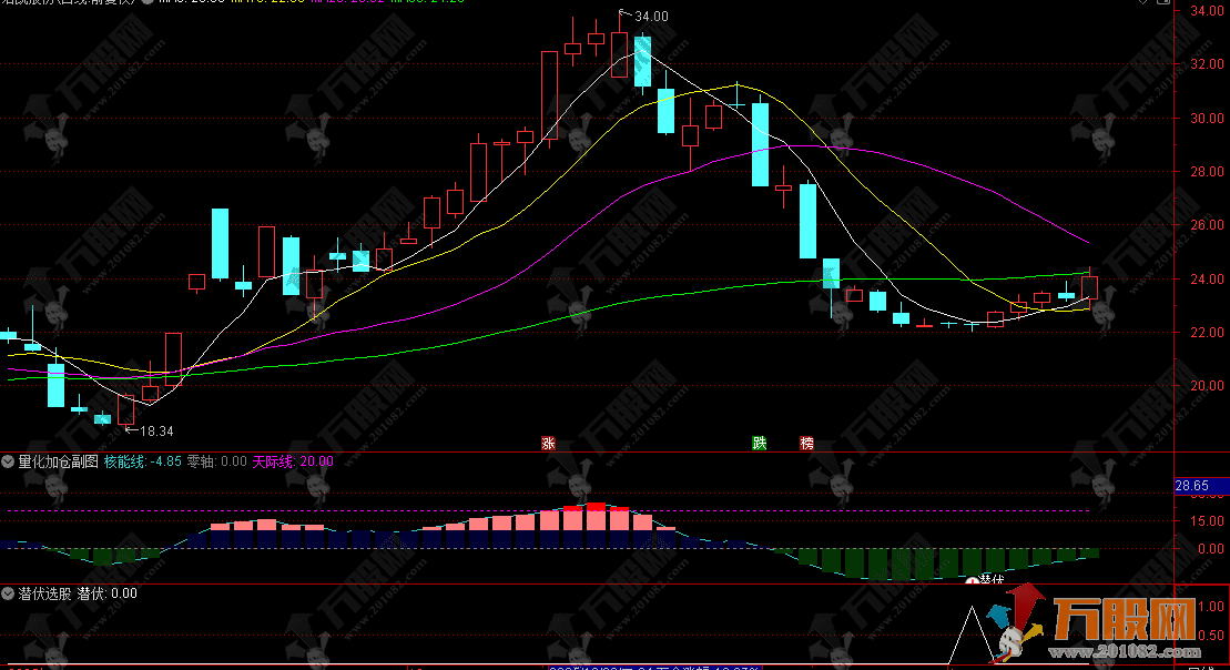 通达信【量化加仓】副选指标 侧重于趋势确认、量能配合与高低位反转信号