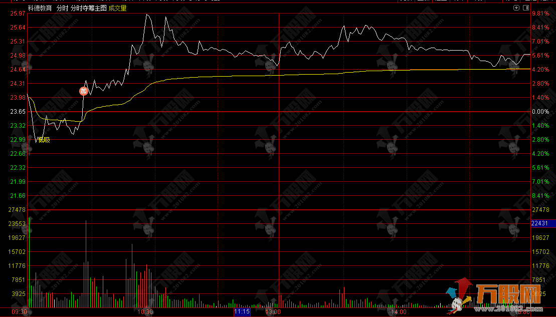 通达信“分时夺筹”主图，盯紧分时高点，捕捉量价突破低吸机会
