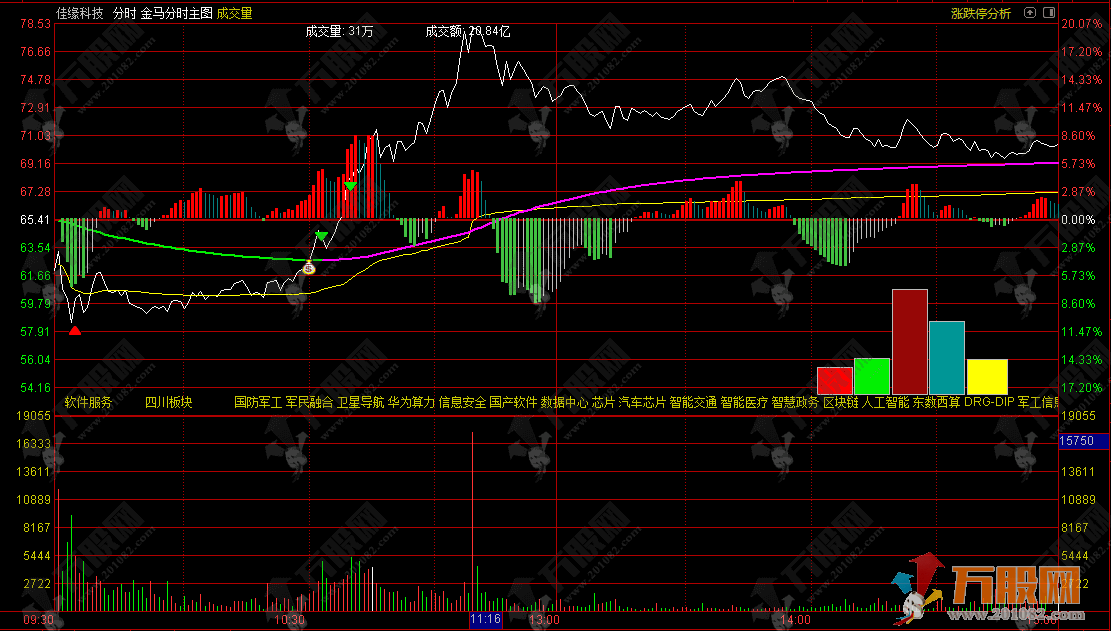 通达信【金马分时】主图指标，分时全能监控，捕捉盘口异动与买卖点
