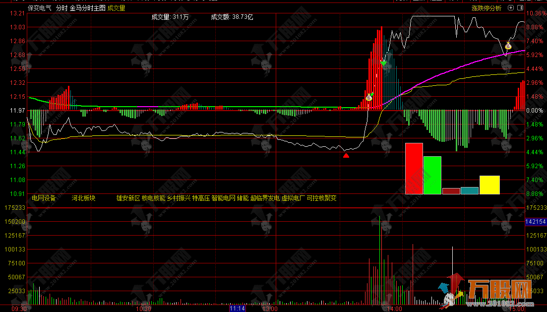 通达信【金马分时】主图指标，分时全能监控，捕捉盘口异动与买卖点
