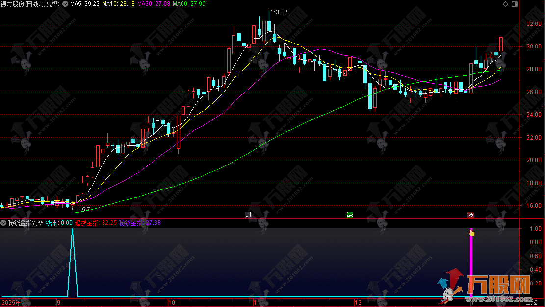 通达信【秘线金指】副图指标，盯紧资金异动信号，不踏空拉升行情