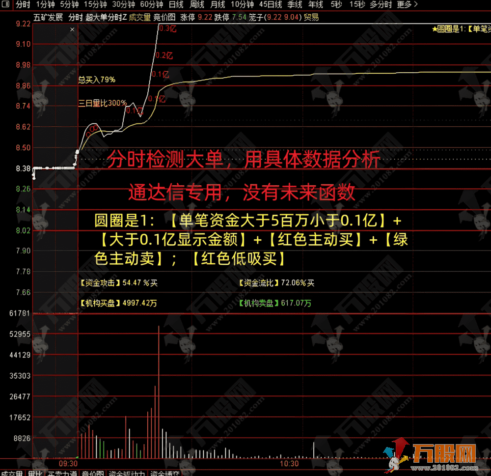 通达信【超大单分时】主图指标，游资主力超大单机构监测资金盘中走势，低吸才是王道 ... ...