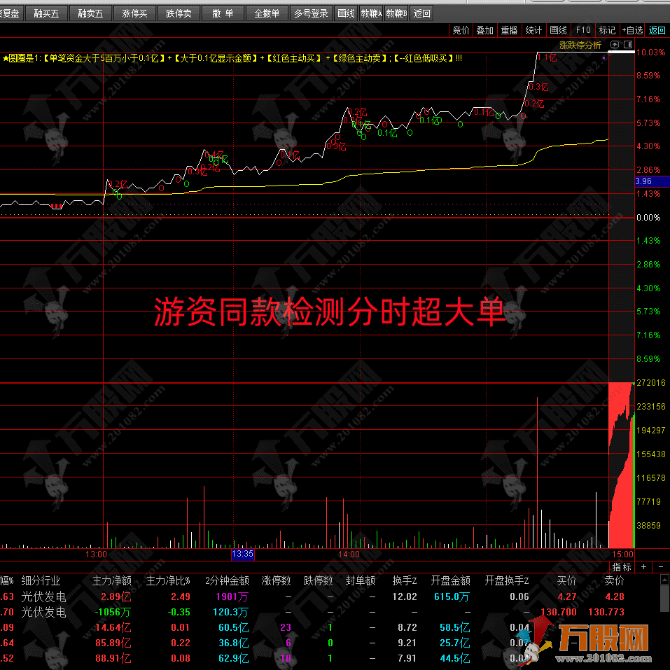 通达信【超大单分时】主图指标，游资主力超大单机构监测资金盘中走势，低吸才是王道 ... ...