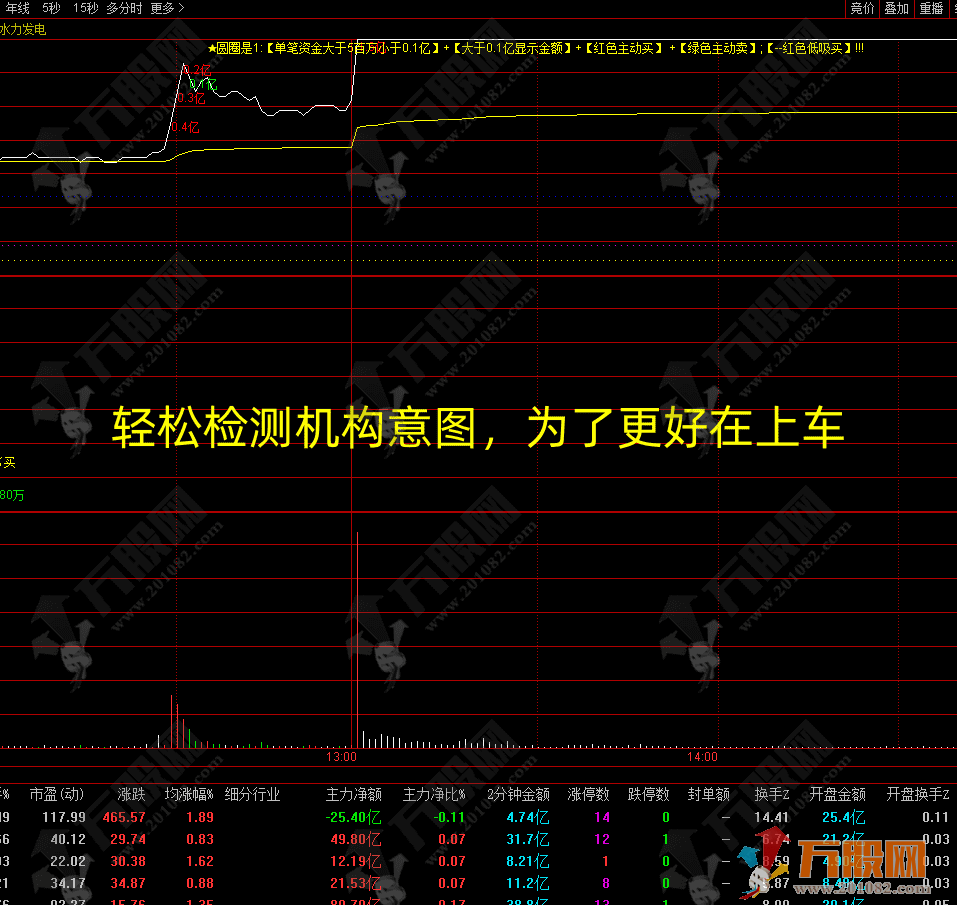通达信【超大单分时】主图指标，游资主力超大单机构监测资金盘中走势，低吸才是王道 ... ...