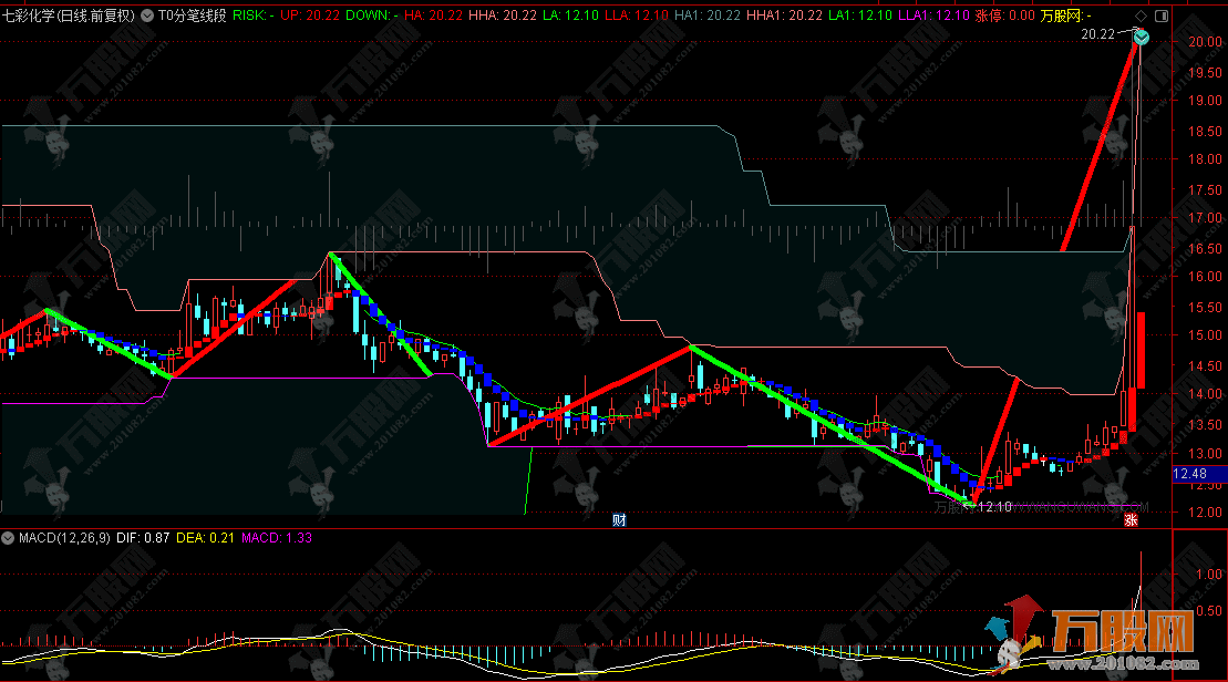  缠中说禅【T+0分笔线段】短线T+0指标缠论分笔线段主图指标
