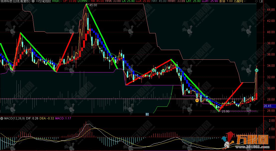  缠中说禅【T+0分笔线段】短线T+0指标缠论分笔线段主图指标
