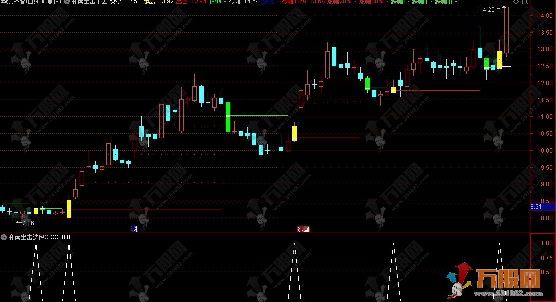 通达信“变盘出击”主选指标，变盘当日黄/绿K线提示，趋势拐点一目了然