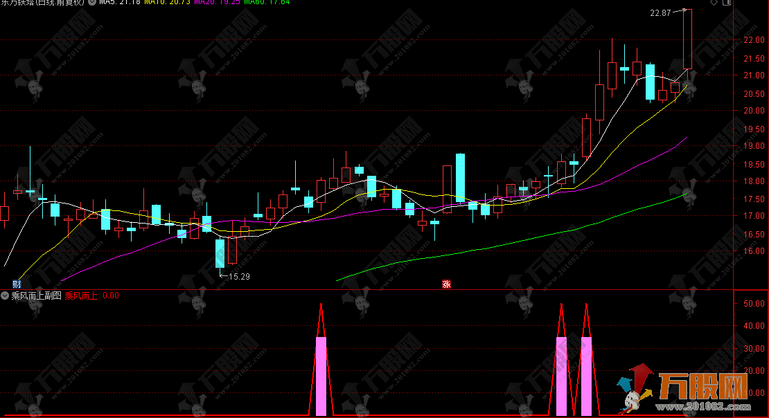 通达信【乘风而上】副选股指标 判断股票是否处于上升趋势中