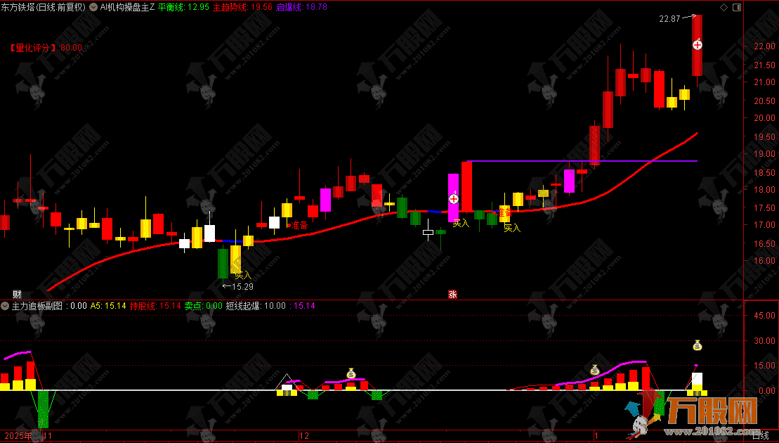 通达信【AI机构操盘】主副选指标，通过AI智能揭示机构操盘动向，捕捉短线起爆点 ... ...