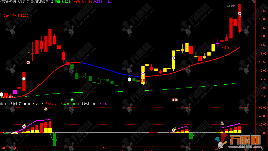 通达信【AI机构操盘】主副选指标，通过AI智能揭示机构操盘动向，捕捉短线起爆点 ... ...