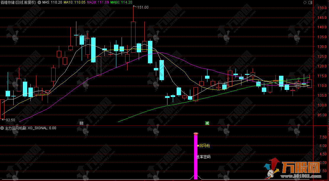 通达信【主力回马枪】副选指标，游资趋势回踩确认，收盘信号固定！