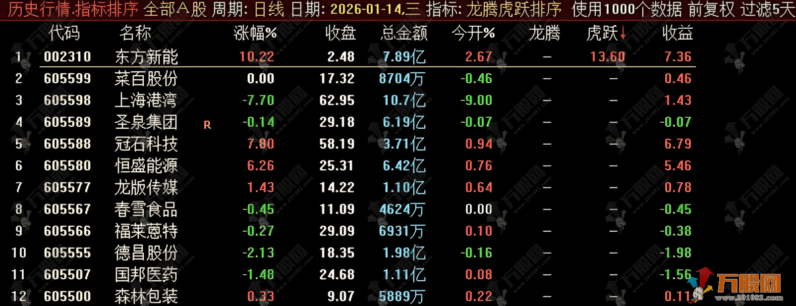 通达信【龙腾虎跃】竞价排序 专做首板和一进二 精准抓取竞价数据